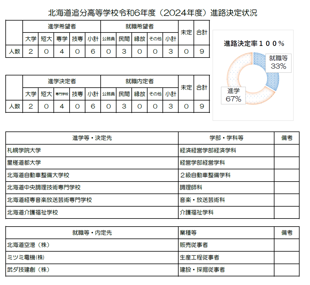 R６年度（２０２４年度）進路決定状況